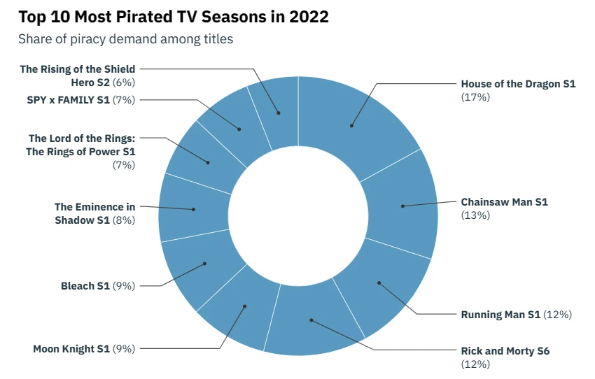 Piratas em ação: relatório lista as séries e filmes mais pirateados em 2021