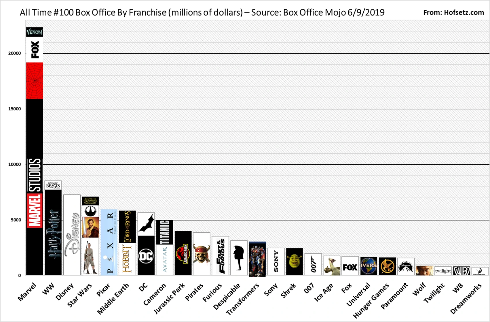 MCU: gráfico completo mostra evolução (e queda) de bilheteria dos filmes